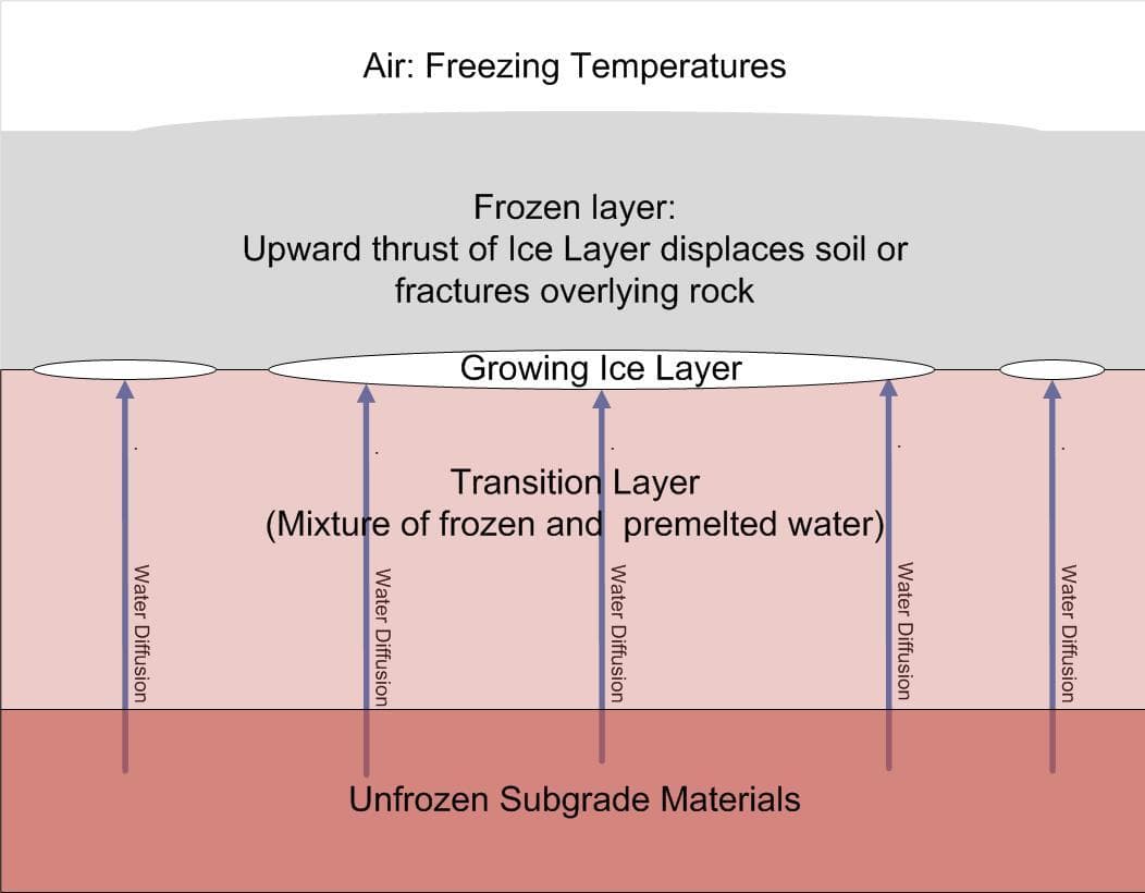 Freezing air ice lens formation