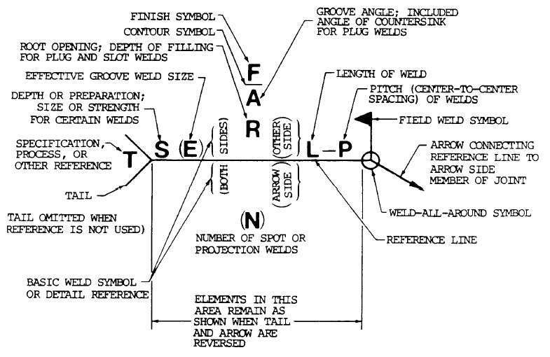 Elements of a welding symbol