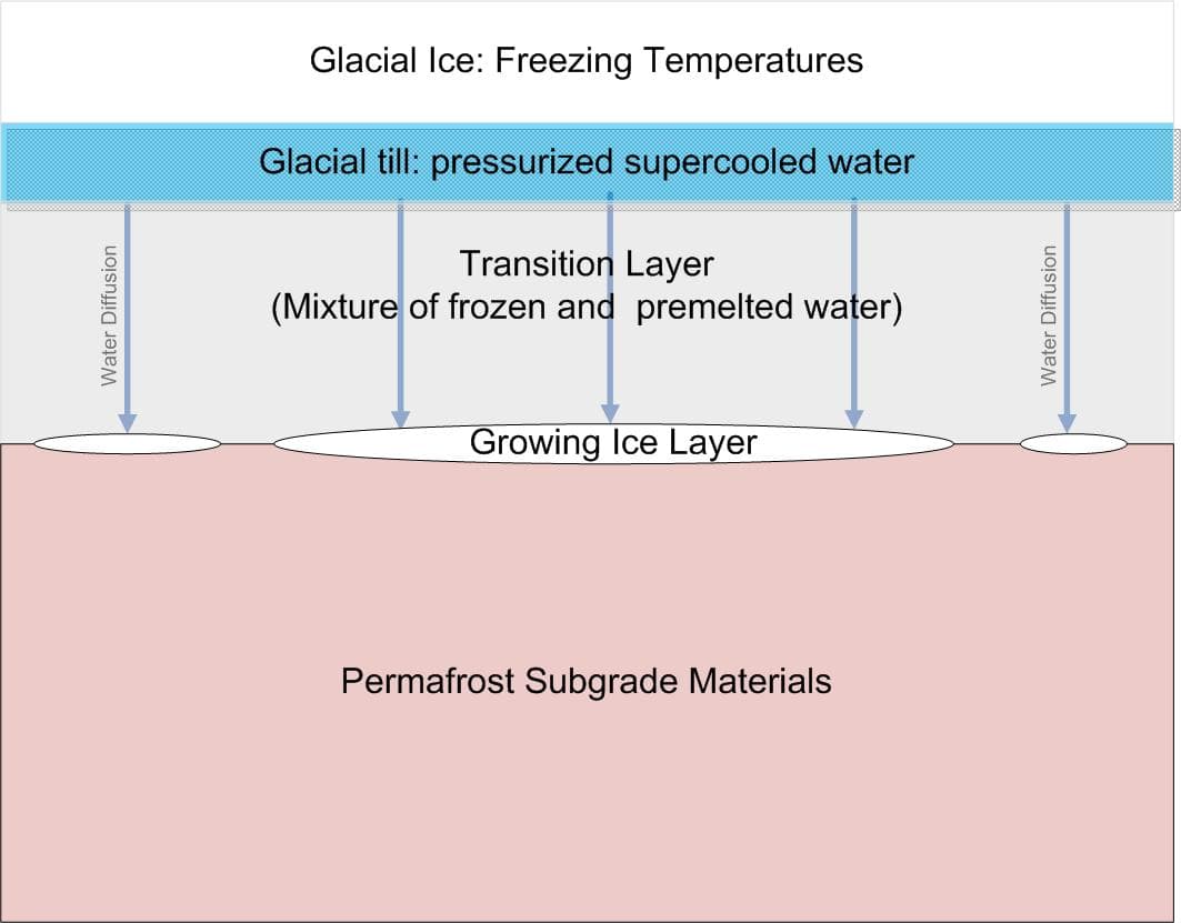 Subglacial ice lens formation