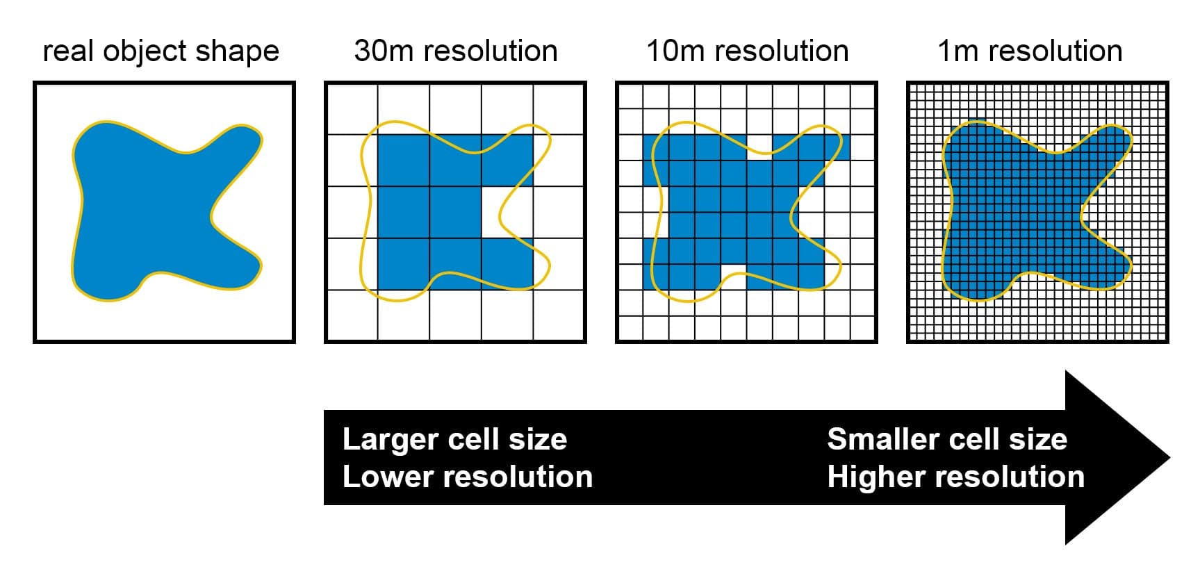 Satellite imagery resolution diagram
