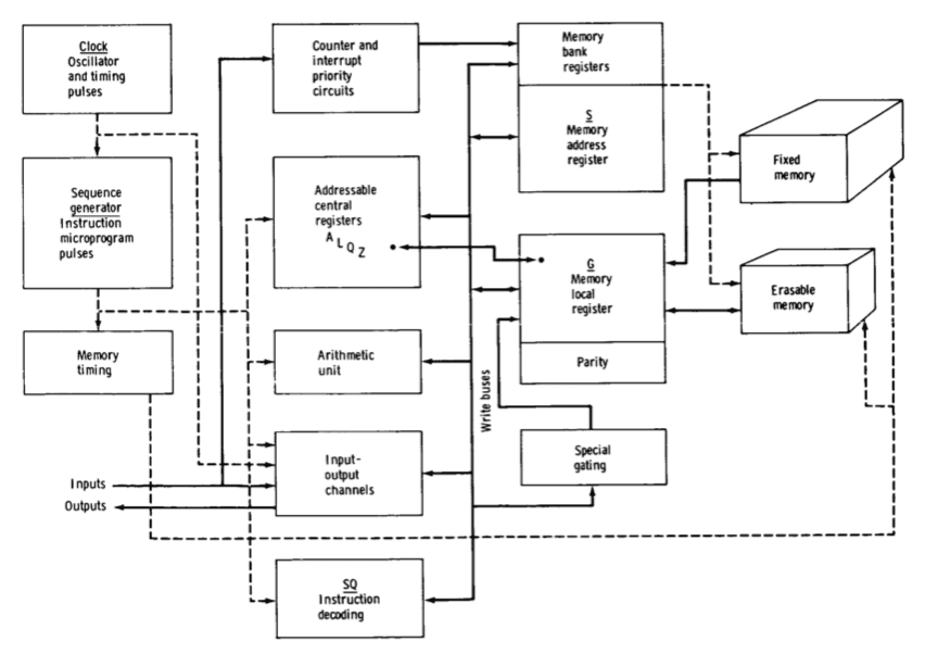 Apollo Guidance Computer block diagram