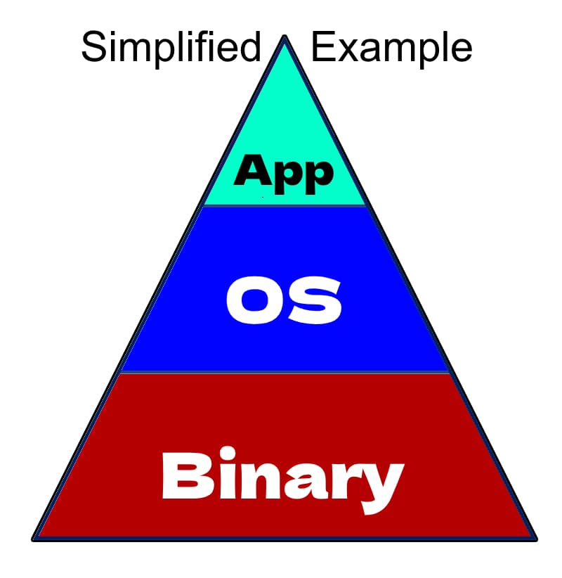 Computer OS Structure