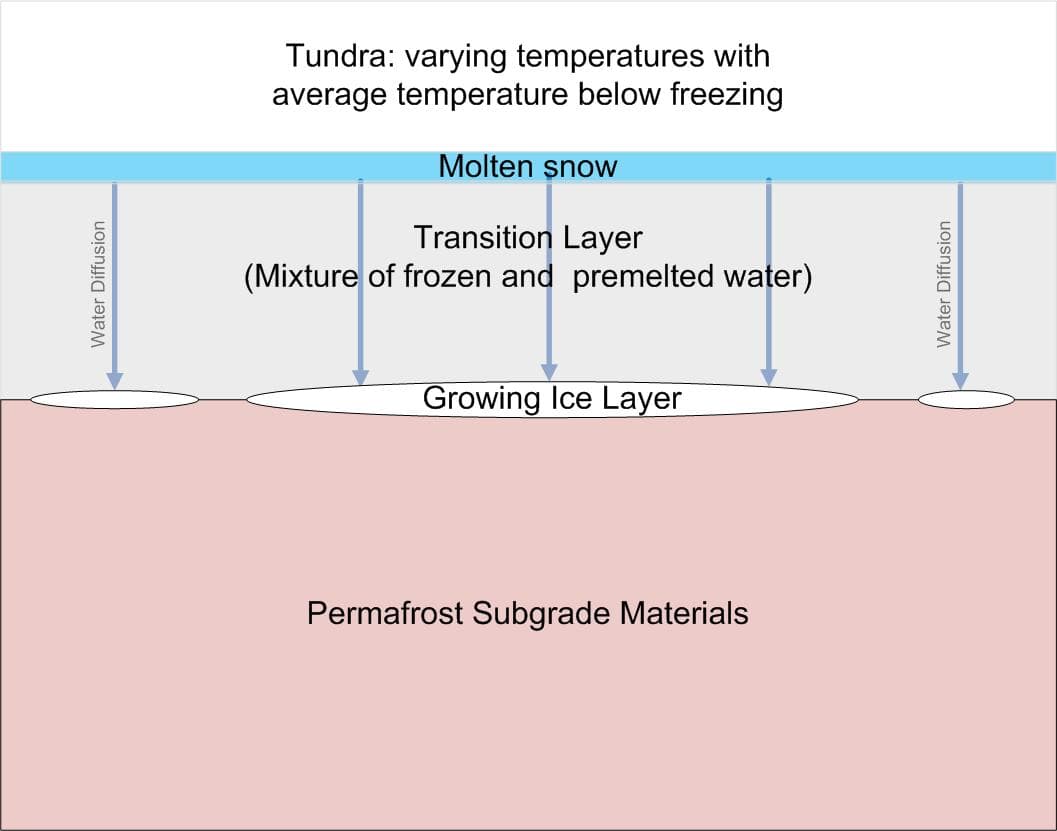 Ice lens formation in tundra