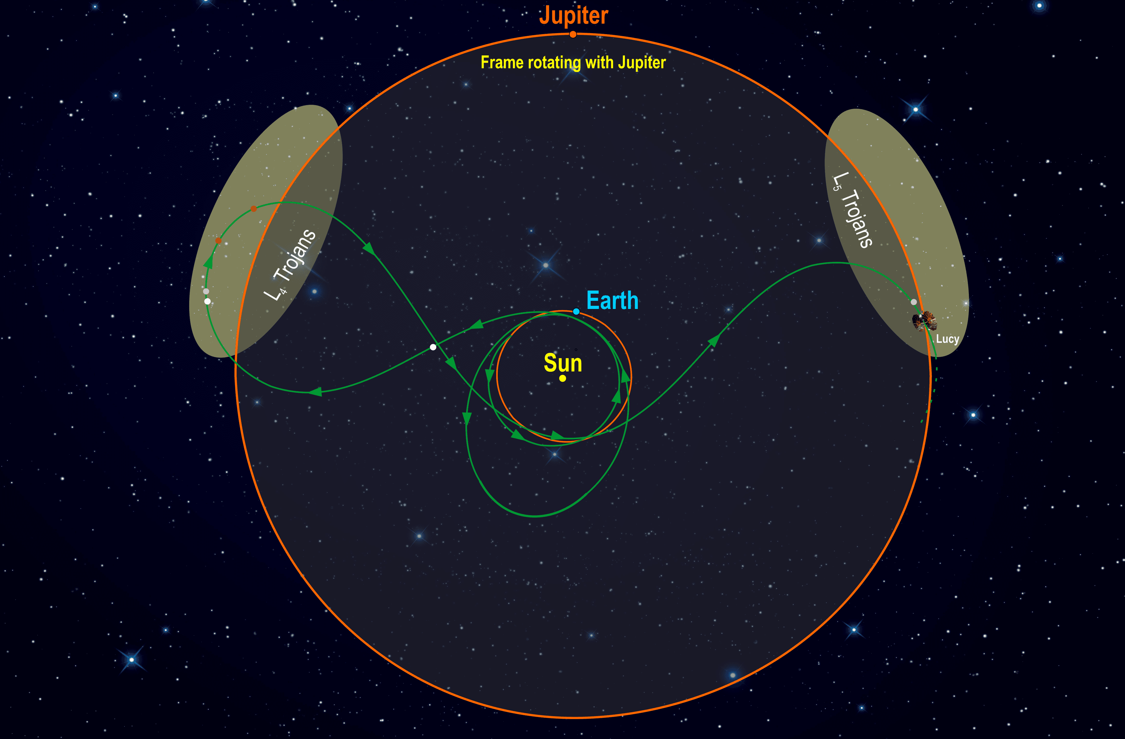 Lucy spacecraft trajectory