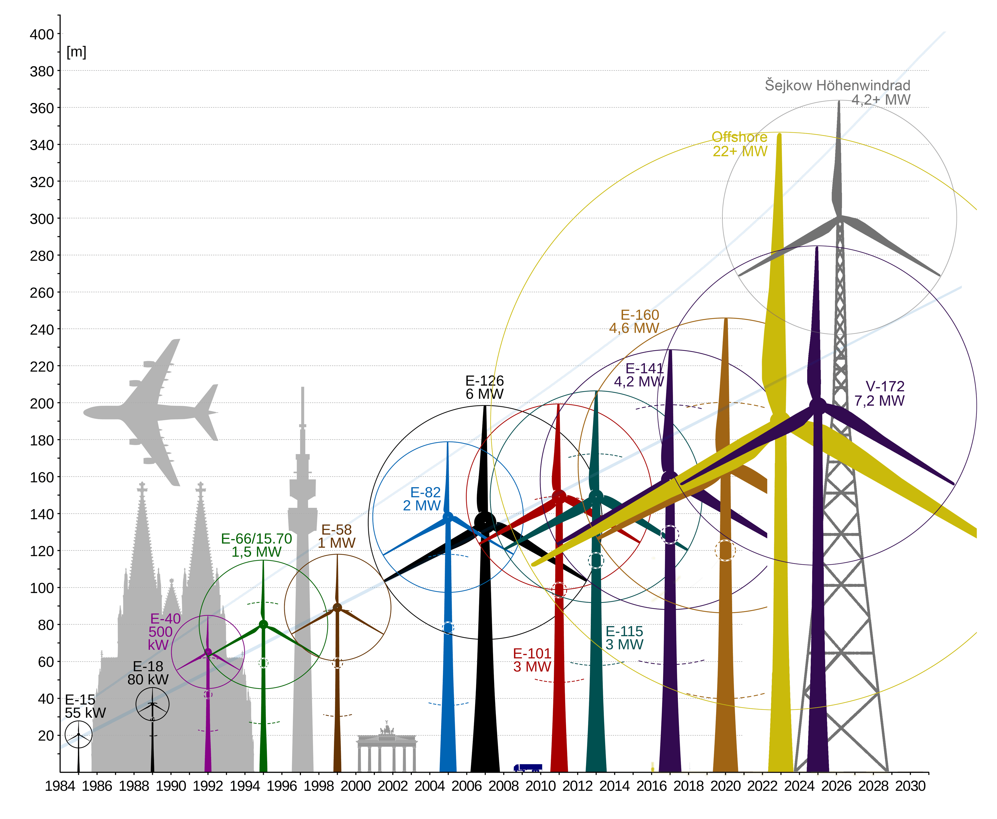 Wind-turbine-size