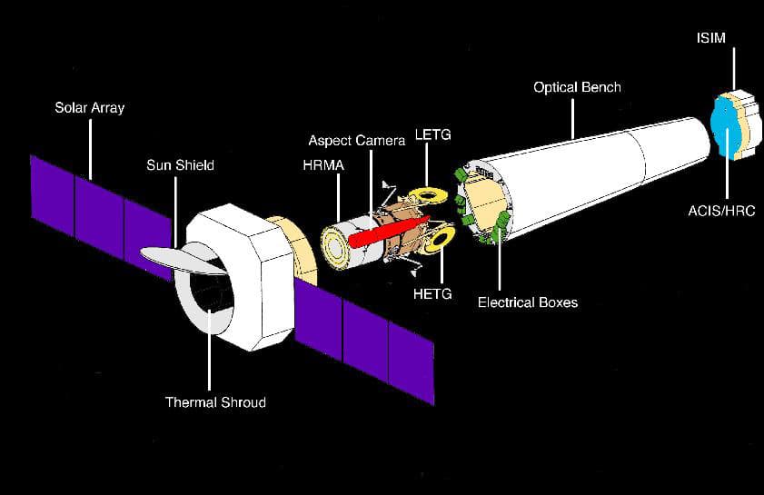 Chandra Spacecraft (instrumentsSchema)