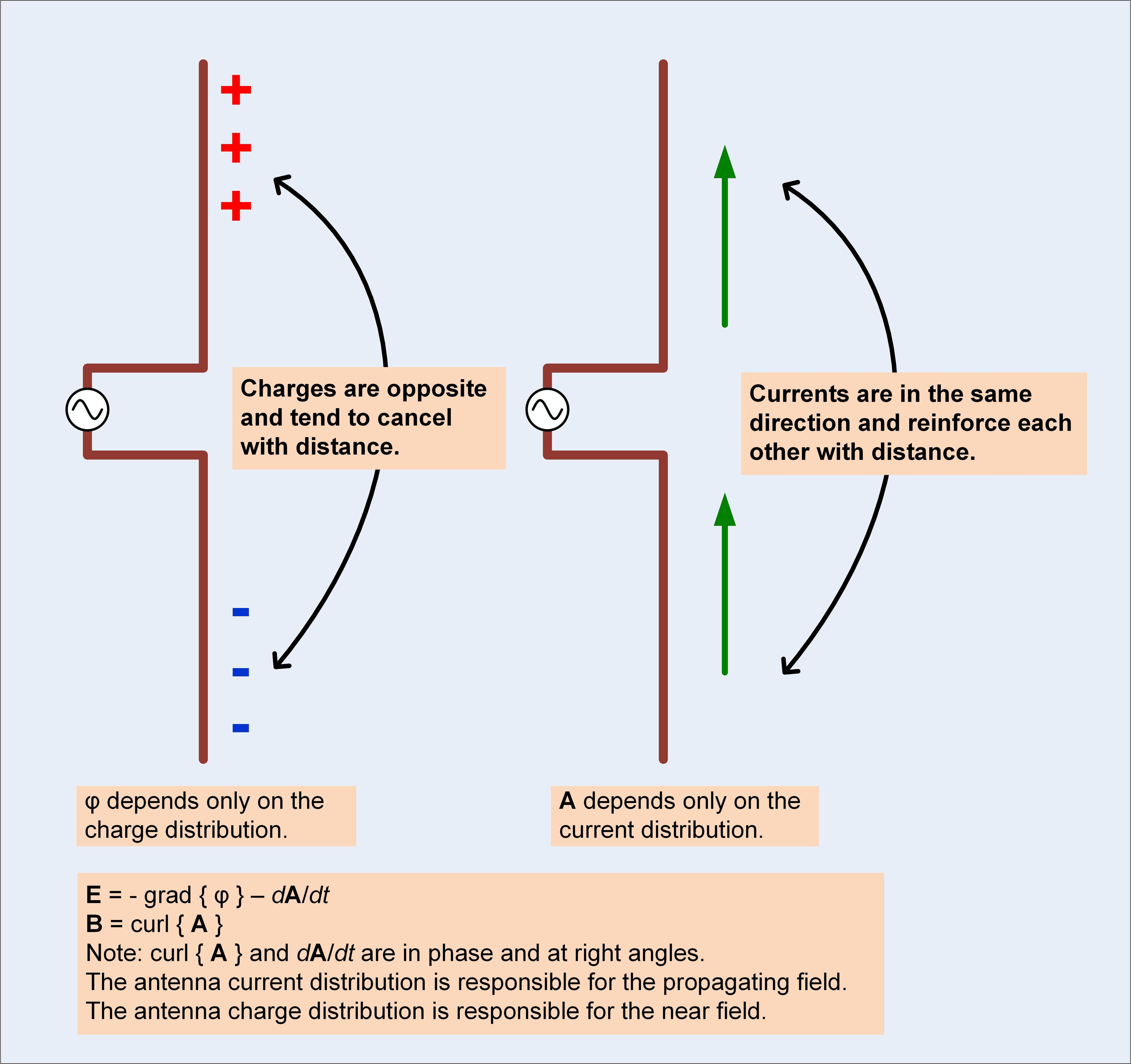 Dipole Antenna Fields