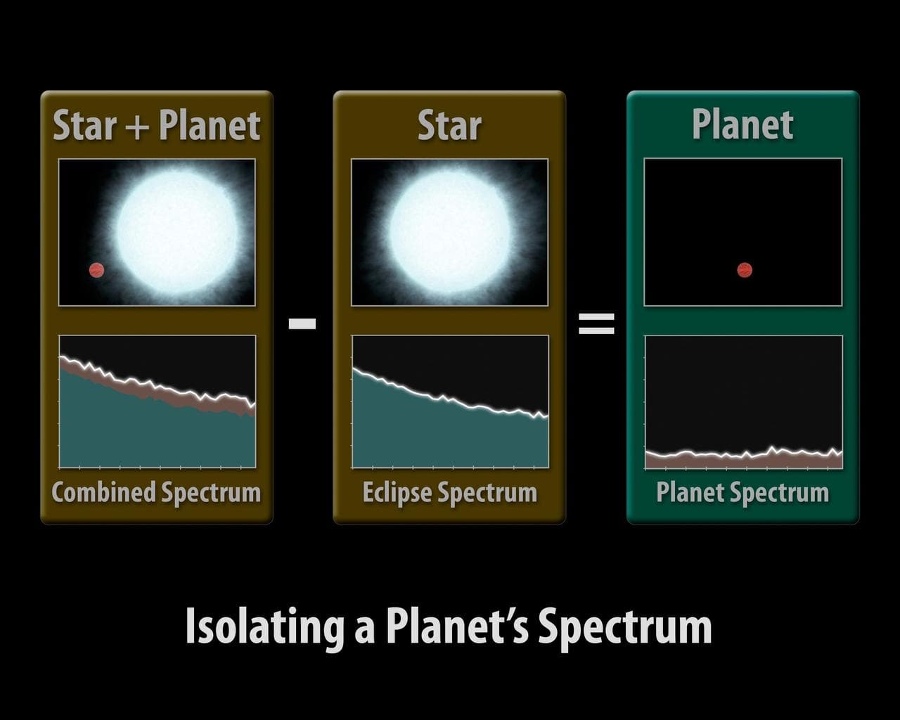 How to Pluck a Spectrum from a Planet