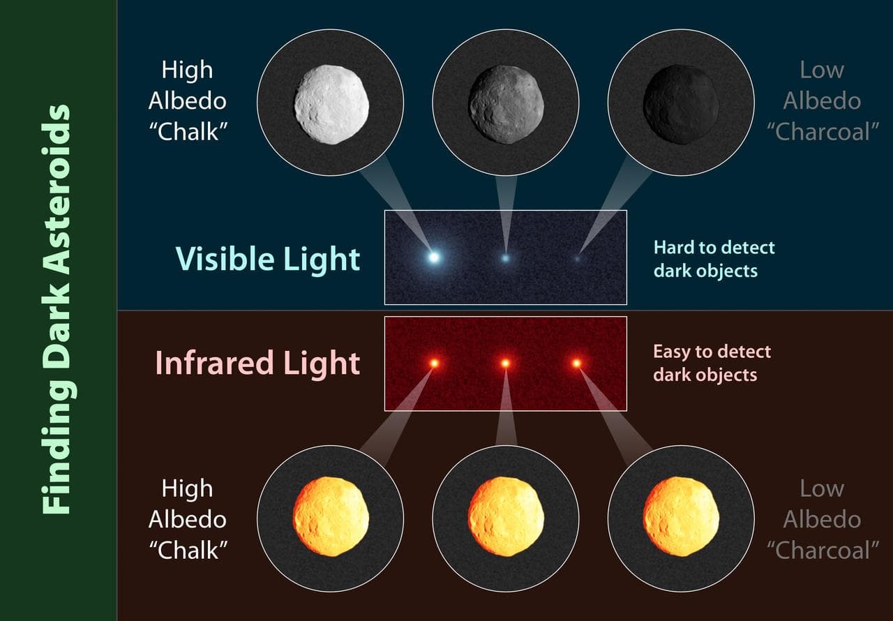 Infrared Telescopes Spy Small, Dark Asteroids