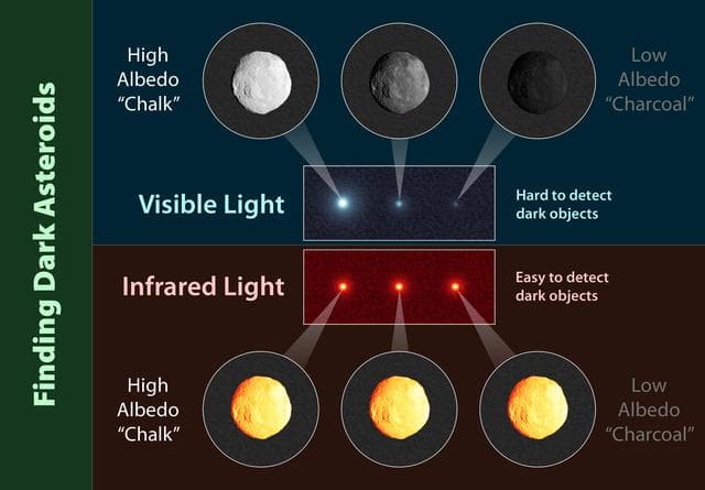 Infrared Telescopes Spy Small, Dark Asteroids