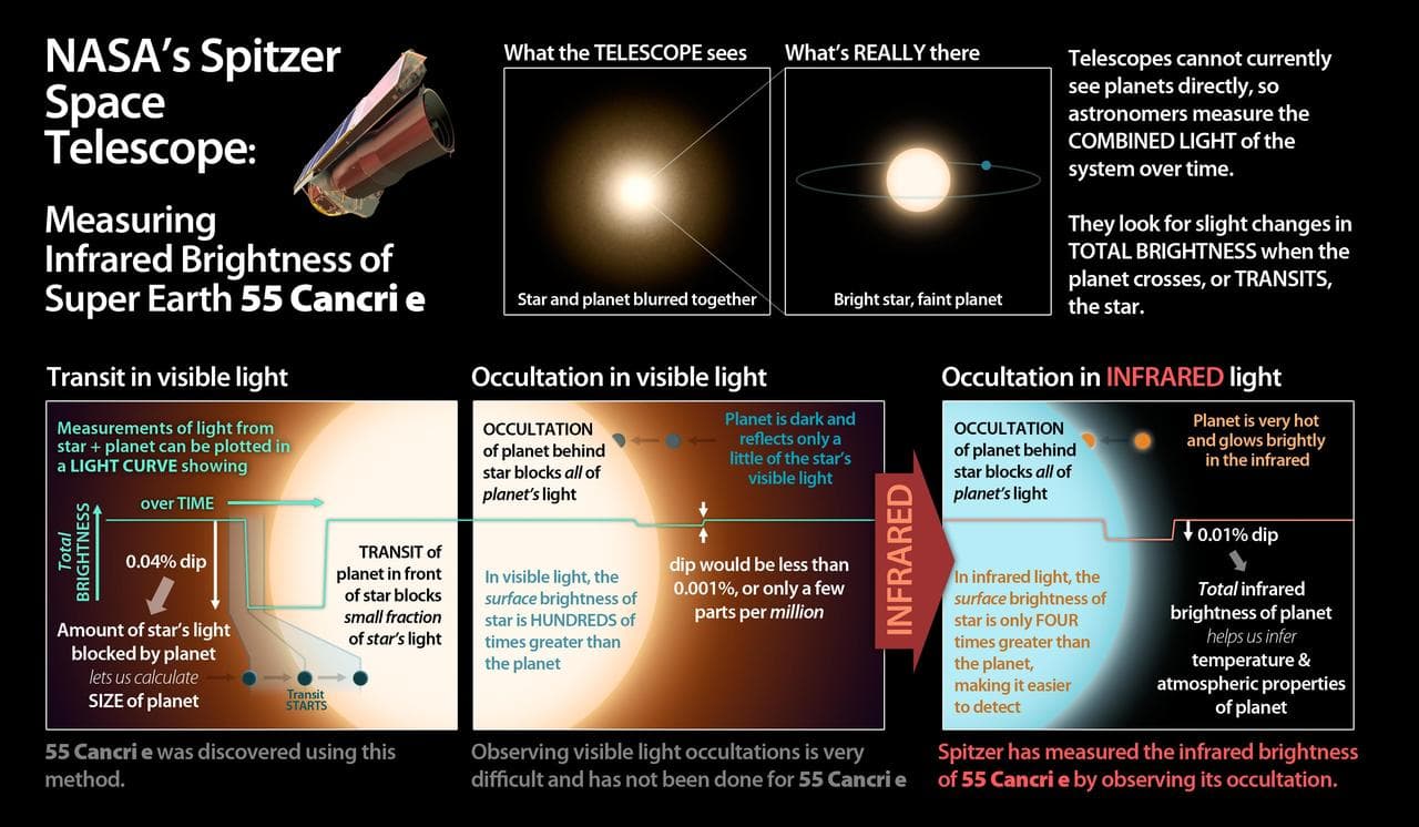 Measuring Brightness of Super Earth 55 Cancri e