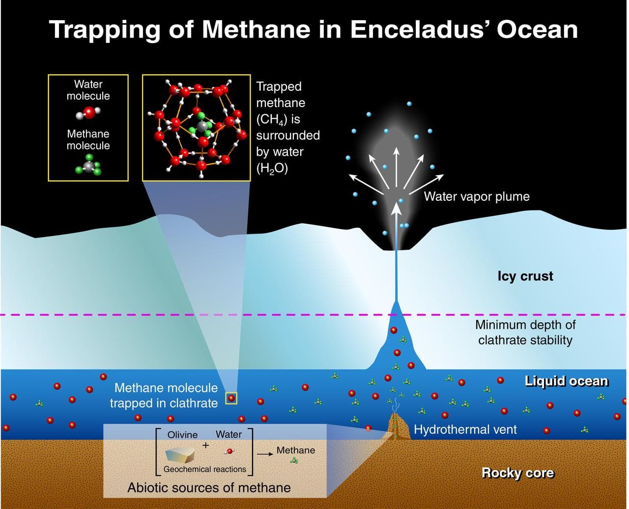 Trapping of Methane In Enceladus Ocean