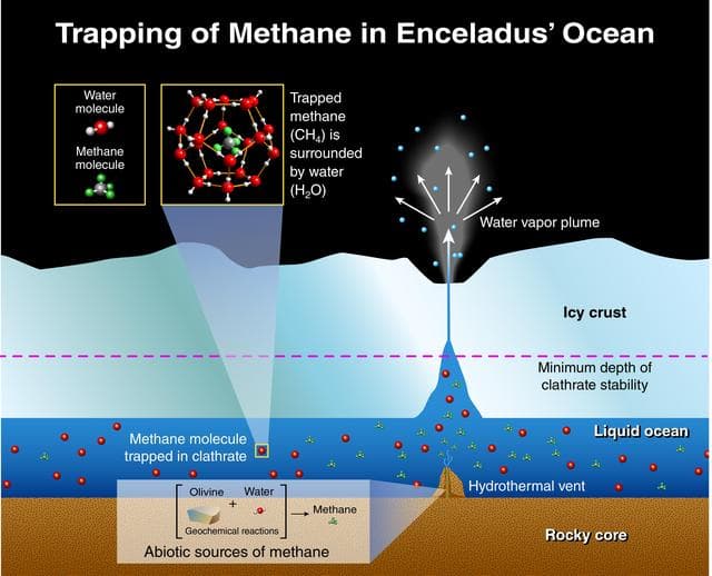 Trapping of Methane In Enceladus Ocean