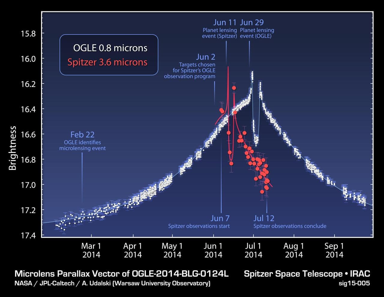 Time Delay in Microlensing Event