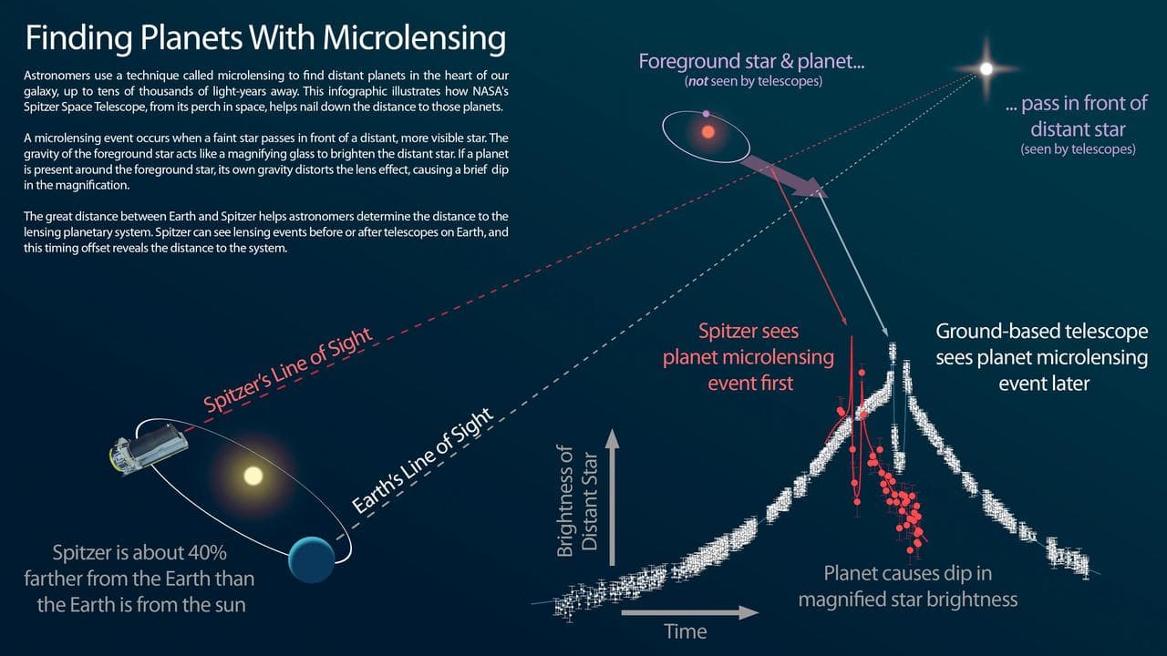 Infographic: Finding Planets With Microlensing