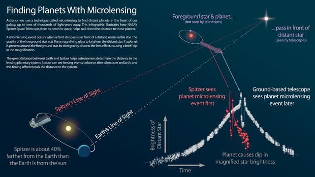 Infographic: Finding Planets With Microlensing