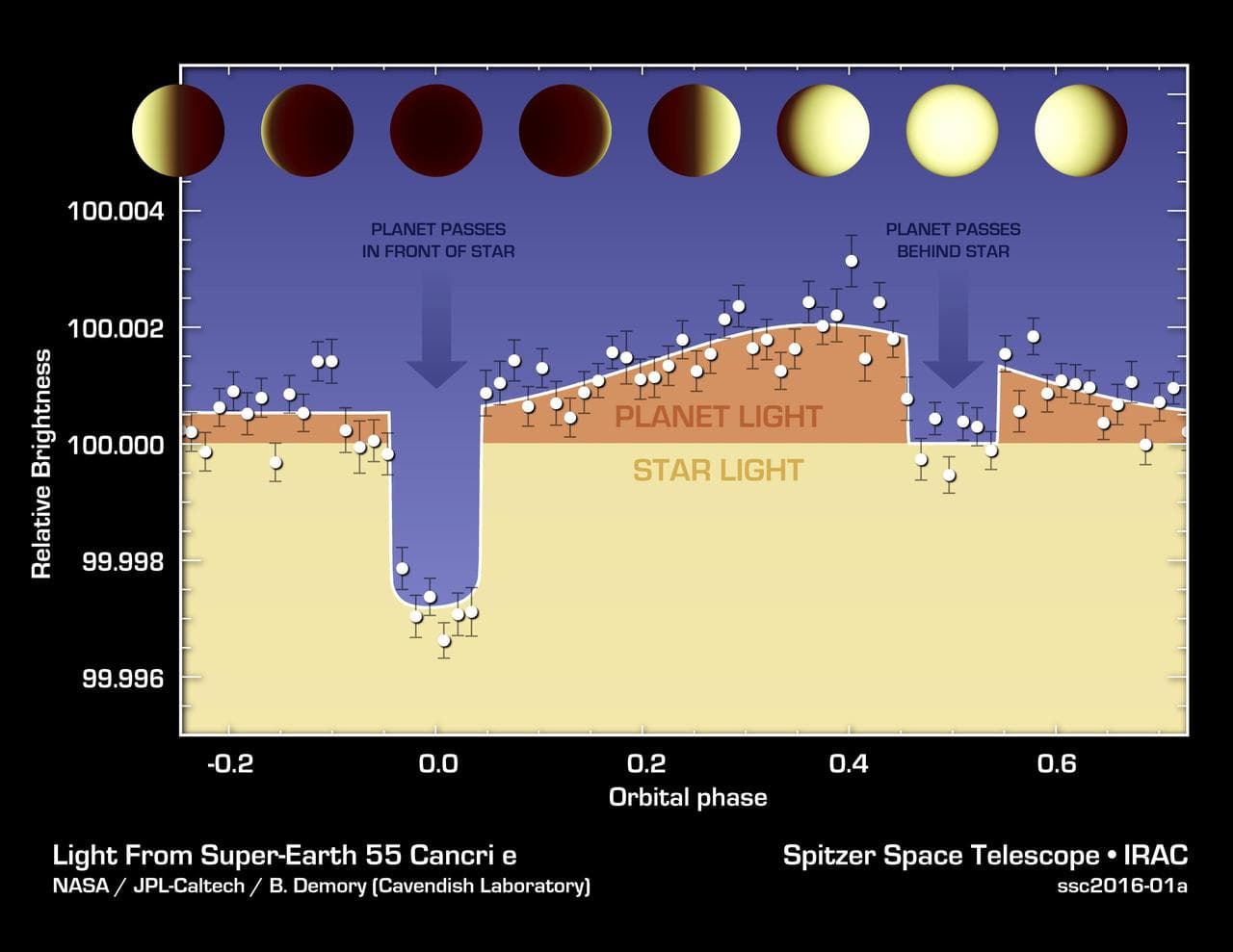 Hot N Hotter Planet Measured by Spitzer