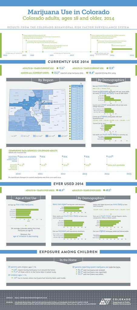 Marijuana statistics infographic Colorado data adult use