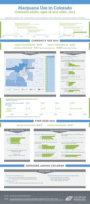 Marijuana statistics infographic Colorado data adult use