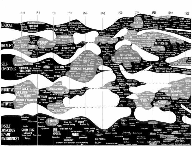 Evolutionary Tree 2000, Charles Jencks