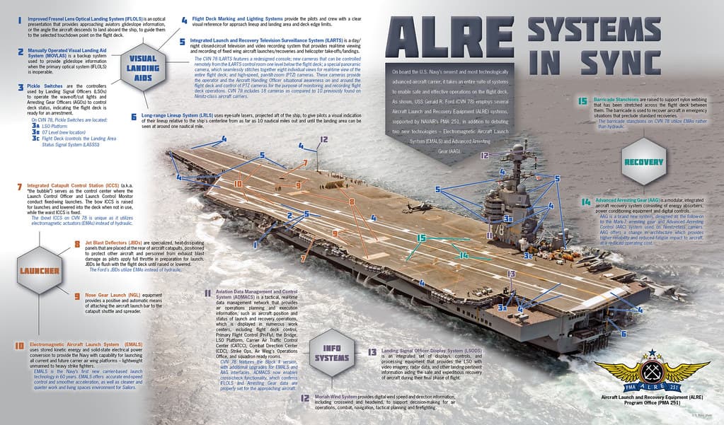 Aircraft Launch and Recovery Systems in Sync