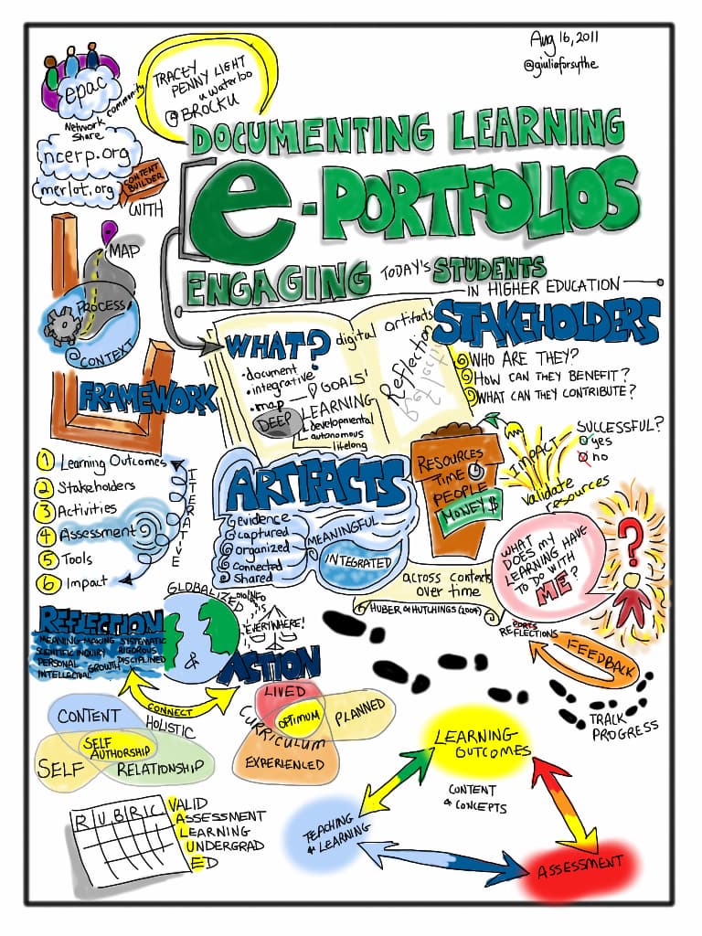 Activiities, assessment, brock