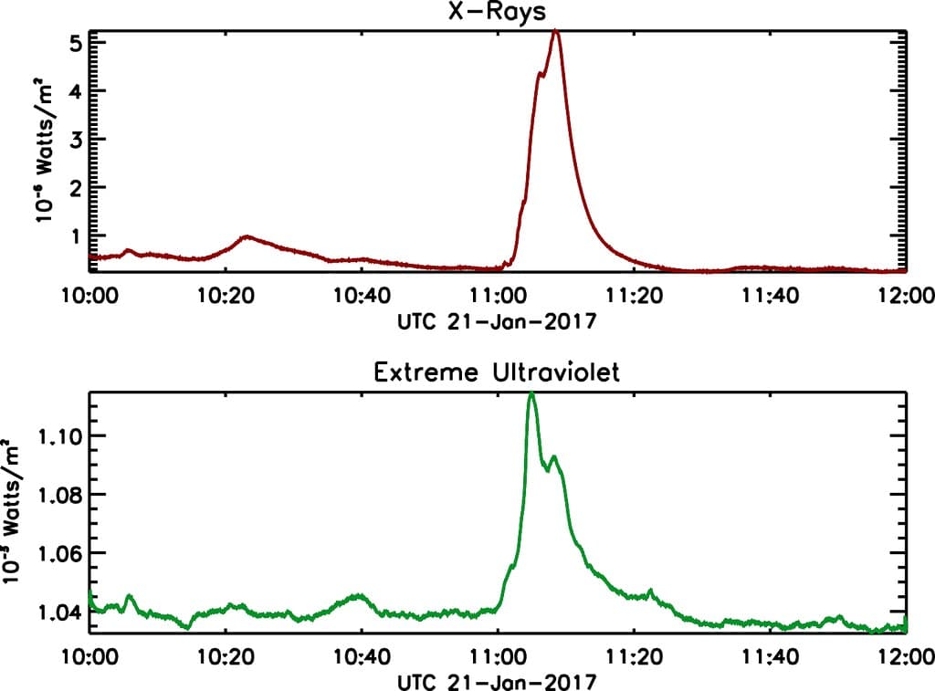 First Data Released from GOES-16 EXIS Instrument Shows Solar Flare
