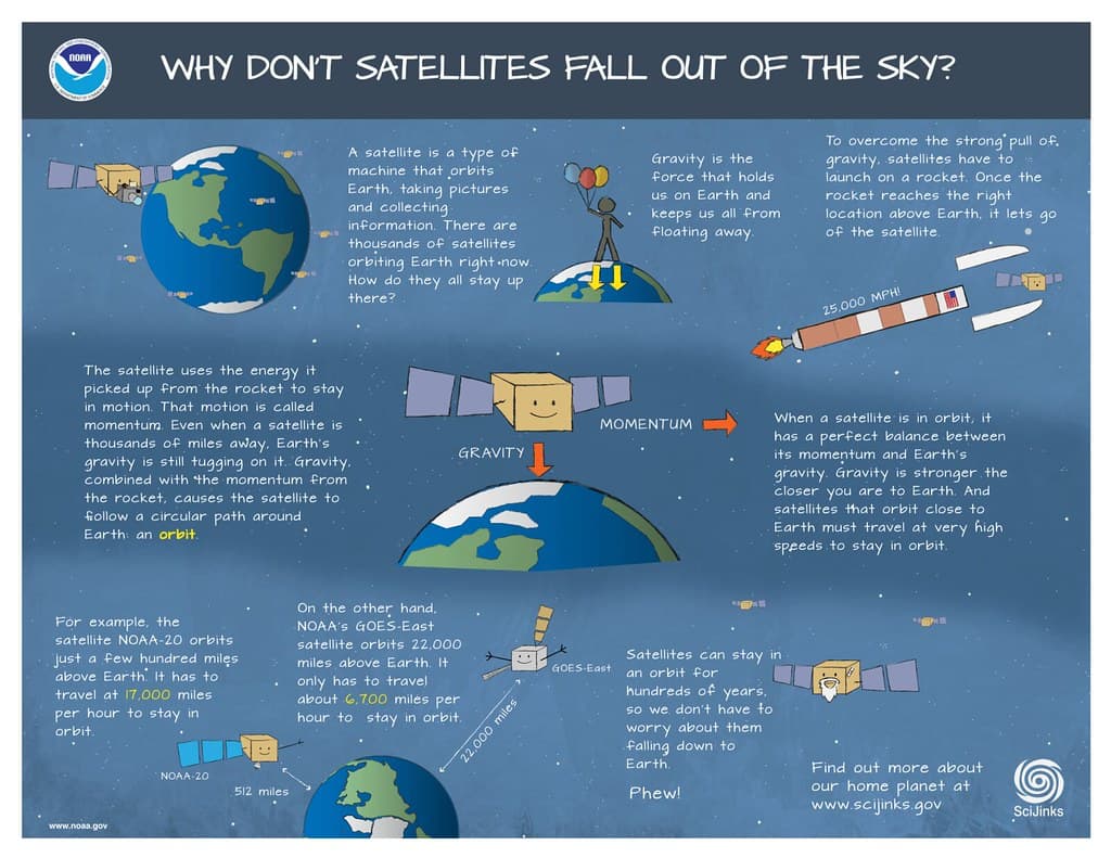 Why Don't Satellites Fall out of the Sky?