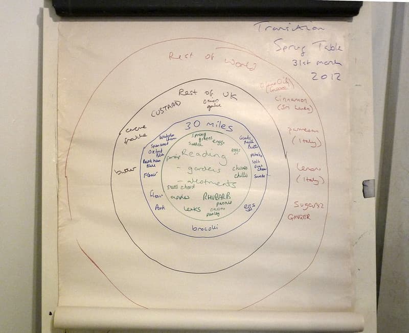 Transition Spring Table - how 'local' was our food