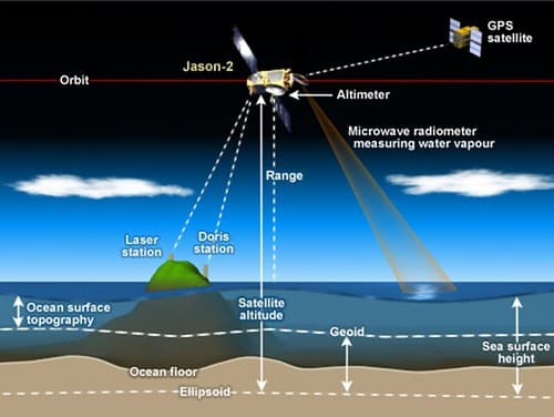 How satellite radar altimetry works
