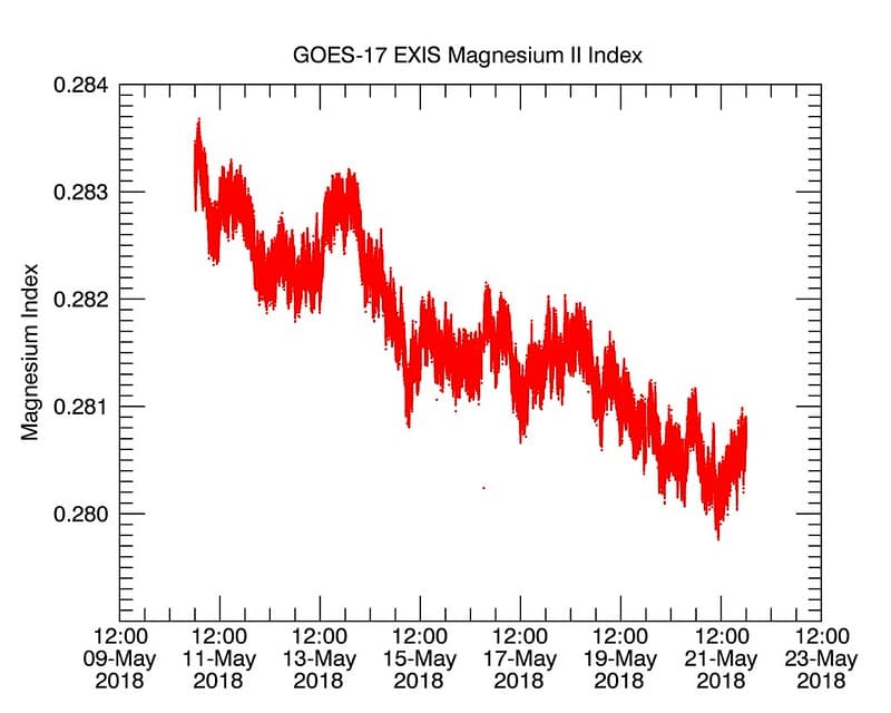 GOES-17 Shares First Data from its EXIS Instrument