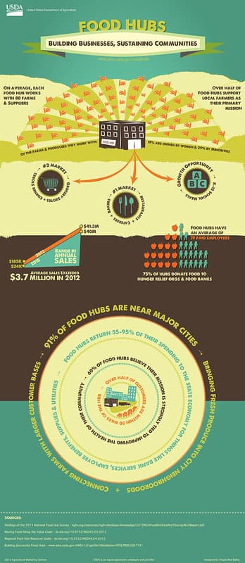Food Hubs: Building Businesses, Sustaining Communities